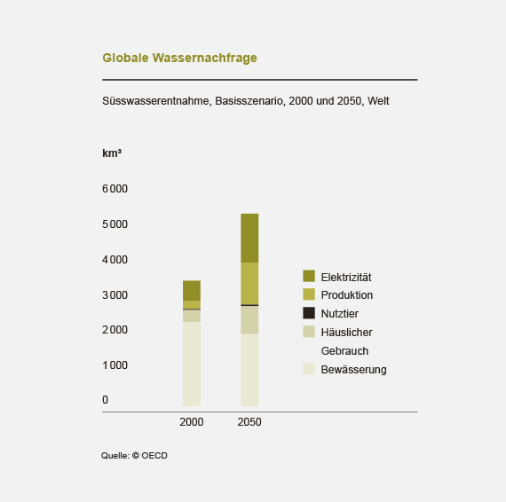 Globale Wassernachfrage