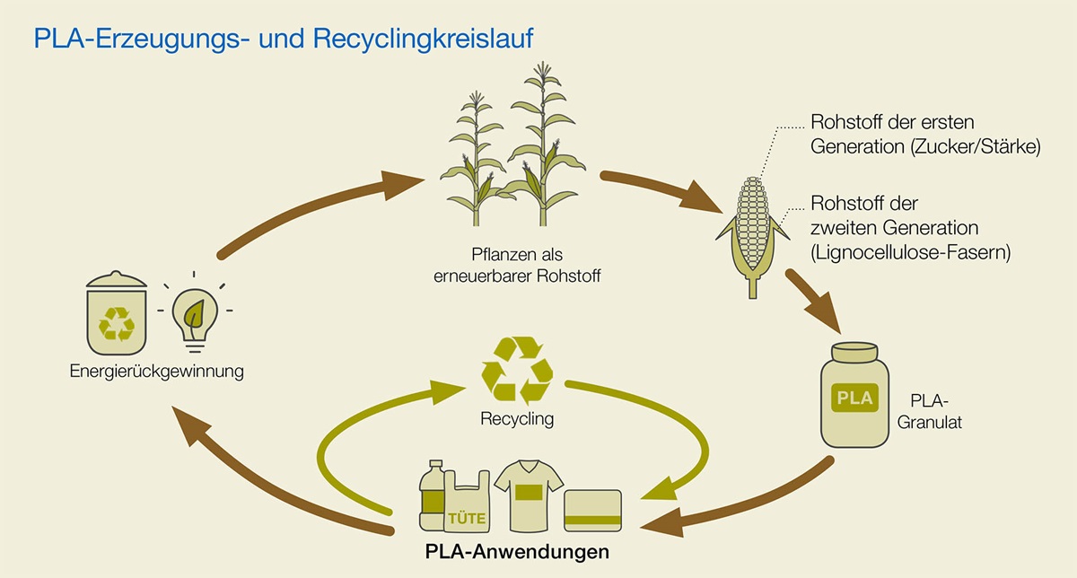PLA-Erzeugung und anschliessender Recyclingprozess.