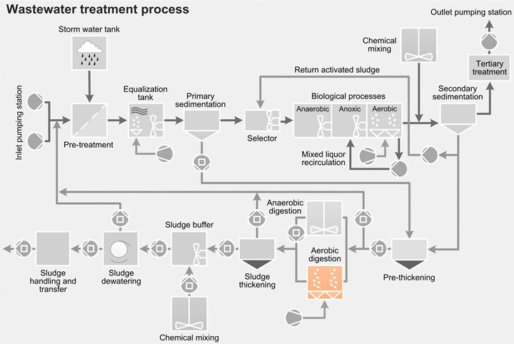 Wastewater treatment process - aerobic digestion