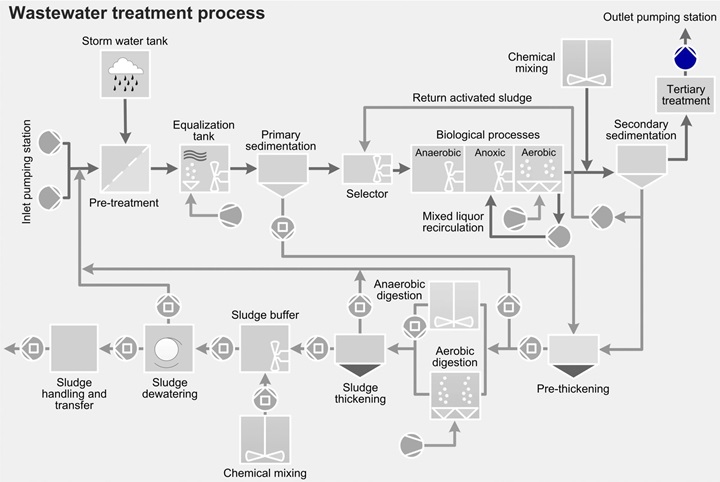 Wastewater treatment process - outlet pumping station