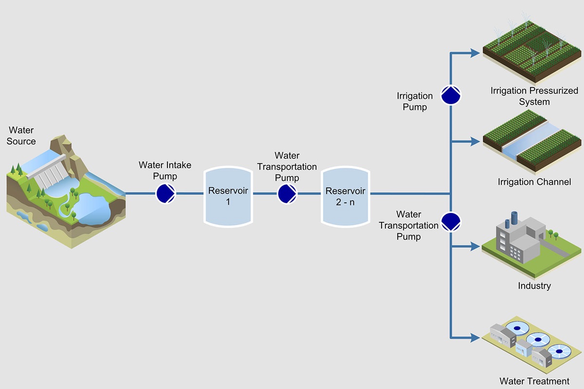 Water intake and transportation process