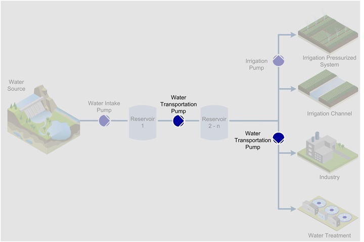 Water transportation process