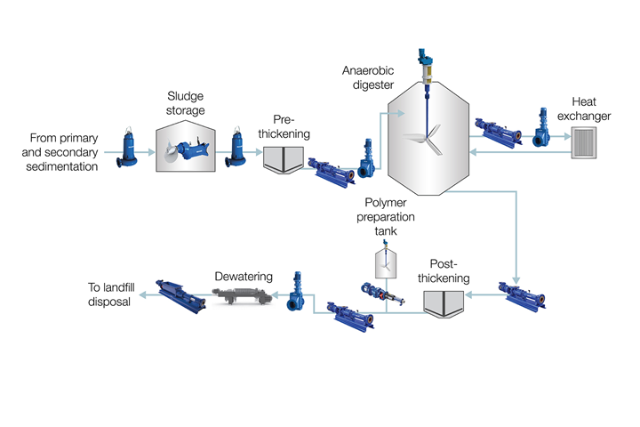 Sulzer's range of pumps, agitators, grinders and mixers are used throughout the wastewater treatment process