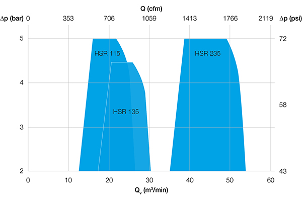 High-speed HSR turbocompressor. 2-stage products(2 to 4.5 bar)