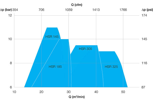 High-speed HSR turbocompressor. 3-stage products (5 to 9 bar)