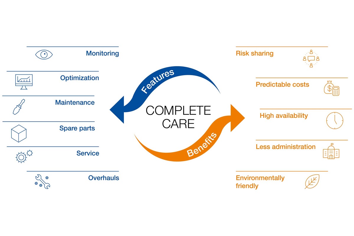 With our on-site, full-service HSR Care Complete package you get maximum security that your operations can continue uninterrupted.