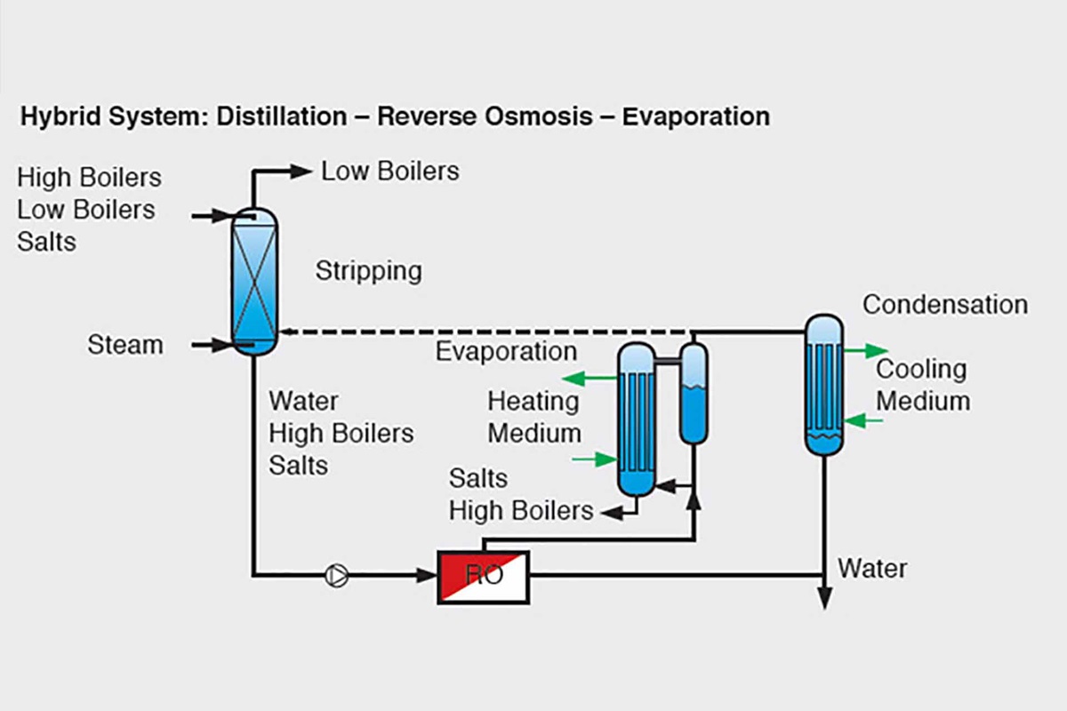 Graphic showing a hybrid system with distillation, reverse osmosis and evaporation