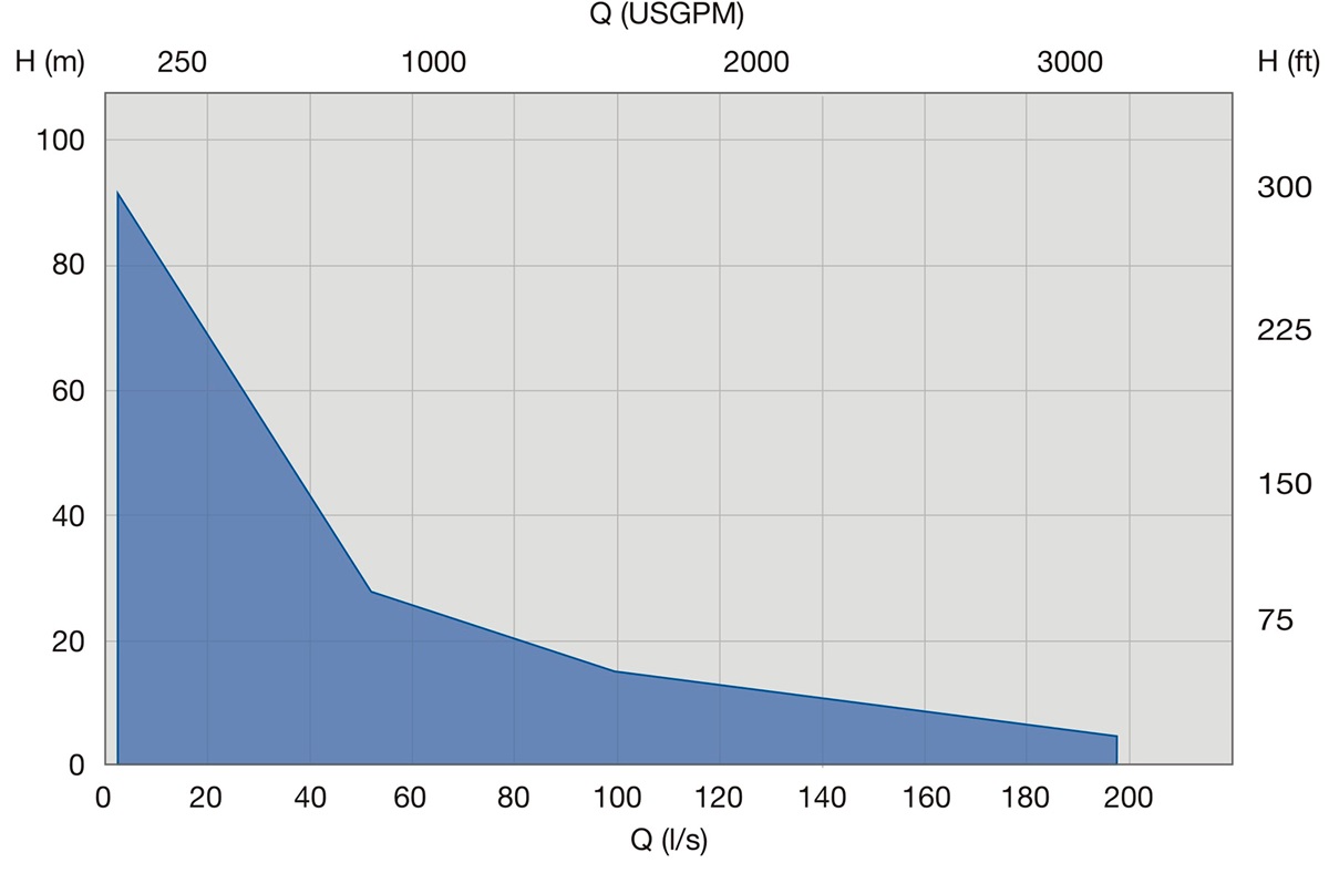 Abwasserpumpe Xfp 1 3 Bis 30 Kw Fur Abwasserpumpstationen Sulzer