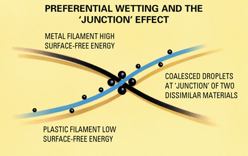 Graphic explaining the coalescing technology using metal and plastic filaments