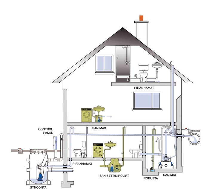 Lifting stations, submersible pumps and control system in a house showing Sulzer products for domestic wasterwater without toilet waste