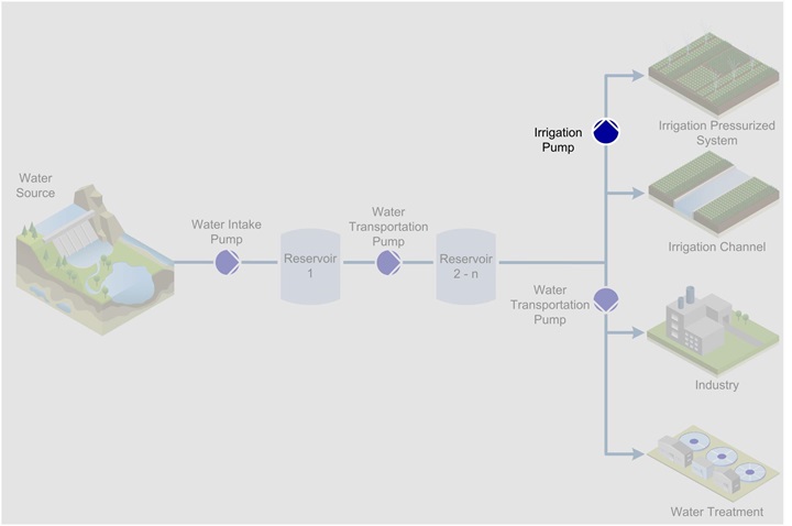 Irrigation Process