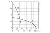 Submersible drainage pump J 205 performance curve 50 Hz