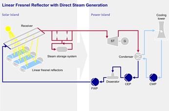 Linear Fresnel Reflector with Direct Steam Generation
