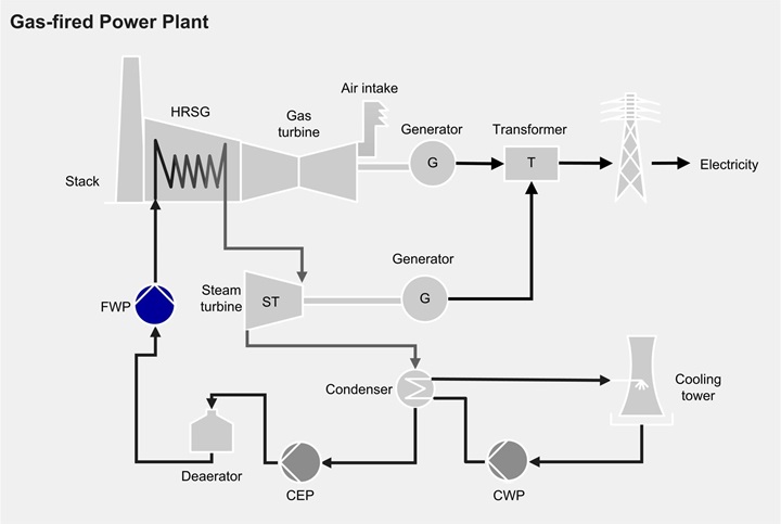 Boiler feed pump for gas-fired combined-cycle