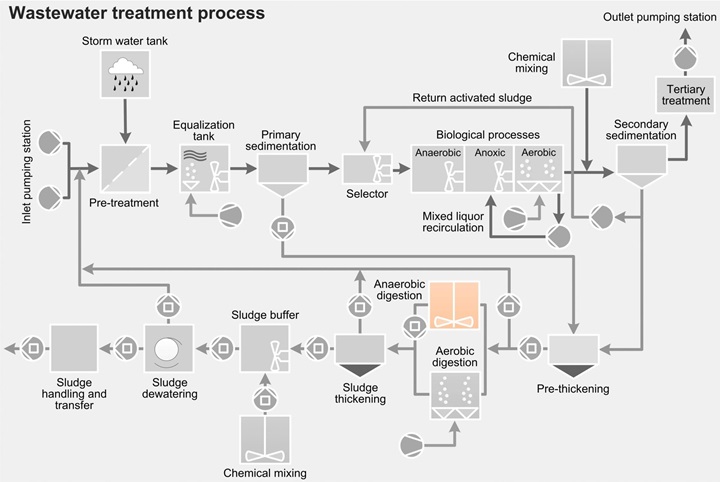 Wastewater treatment process - anaerobic digestion