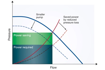 Energy efficiency of pumping systems and potenrial energy saved