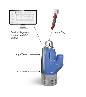 Level sensor, AquaPlug or AquaTronic control panel and service diagnostics program are monitoring options for pumps with built-in AquaTronic