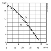 Submersible drainage pump J 15 performance curve 50 Hz
