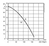 Submersible drainage pump J 15 performance curve 60 Hz