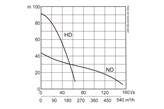 Submersible drainage pump J 405 performance curve 50 Hz