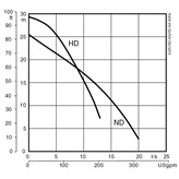 Submersible drainage pump XJ 25 performance curve 60 Hz 