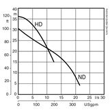 Submersible drainage pump XJ 40 performance curve 60 Hz