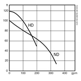 Submersible drainage pump XJ 40 performance curve 60 Hz US 