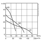 Submersible drainage pump XJ 50 performance curve 50 Hz
