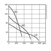 Submersible drainage pump XJ 50 performance curve 60 Hz US 