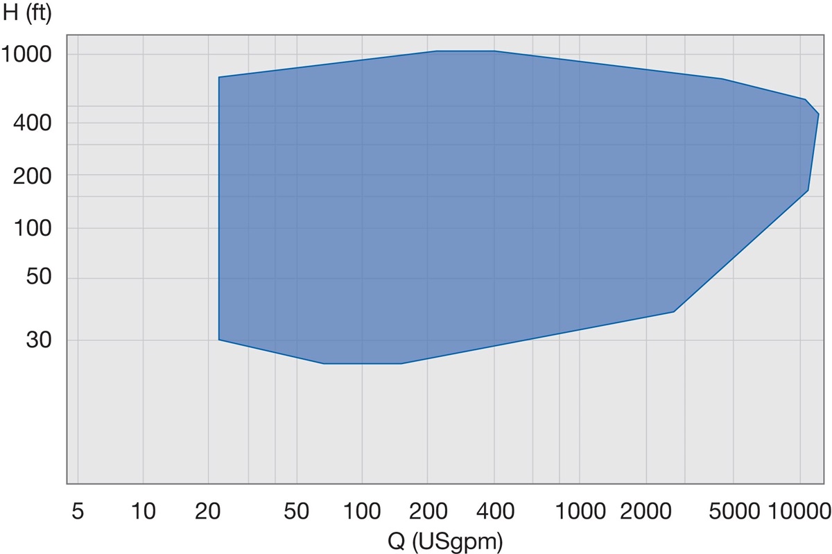 Performance range of NRN 60hz