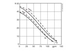Submersible sludge pump JS 12 performance curve 60 Hz US