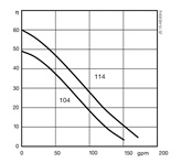 Submersible sludge pump JS 15 performance curve 60 Hz US