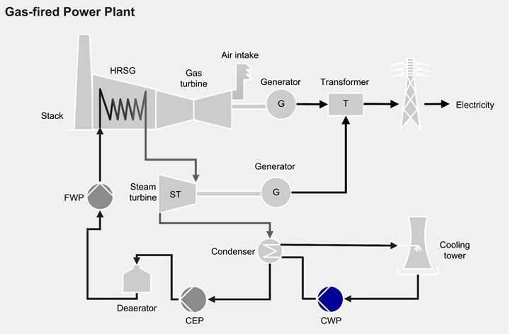 Cooling Water Pump (CWP) for Gas-fired