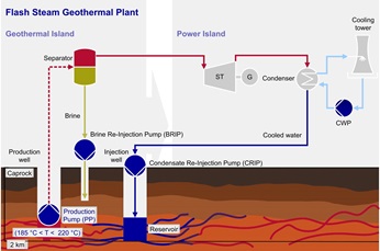 Graph showing flash steam geothermal plant