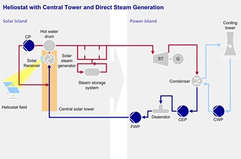 Heliostat with Central Tower and Direct Steam Generation
