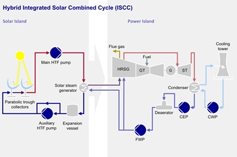 Hybrid Integrated Solar Combined Cycle (ISCC)