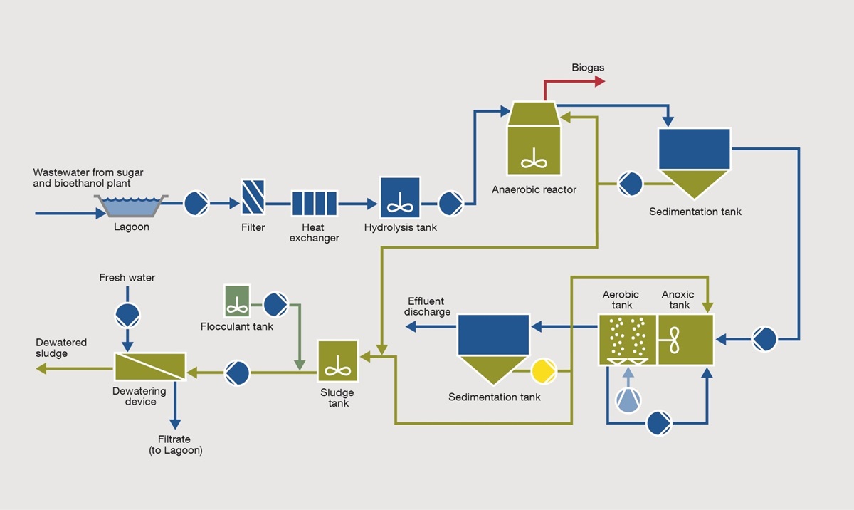 Integrated wastewater treatment process flow chart in Tereos Czech Republic sugar and bioethanol plant  