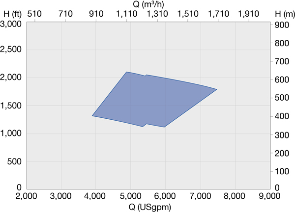 MSD-RO axially split multistage pump performance range 60 Hz