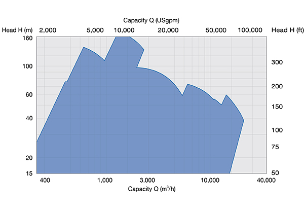 ZPP double suction axially split single stage centrifugal pumps performance range