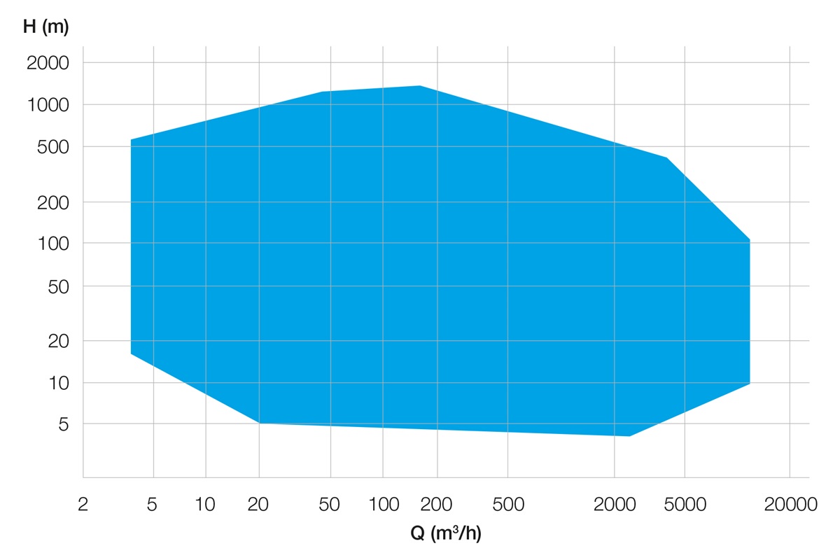 SJT performance range 50 Hz