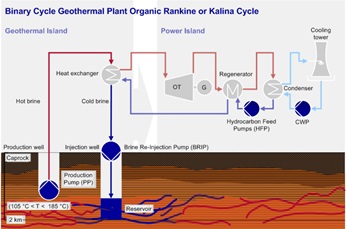Binary Cycle Geothermal Plant Organic Rankine or Kalina Cycle