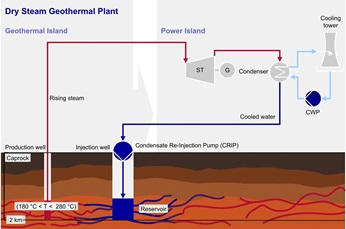 Dry Steam Geothermal Plant