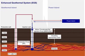Enhanced Geothermal System