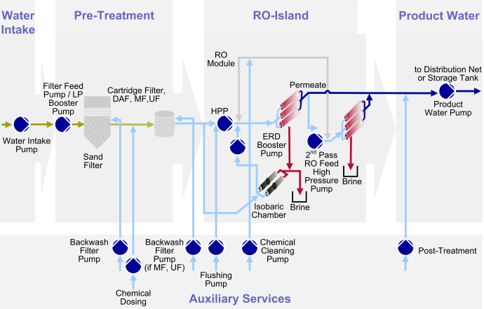 Seawater reverse osmosis (SWRO)