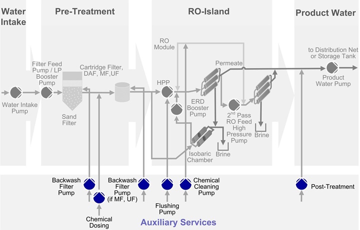 Auxiliary services in the SWRO process