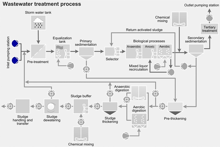 Wastewater treatment process - plant head