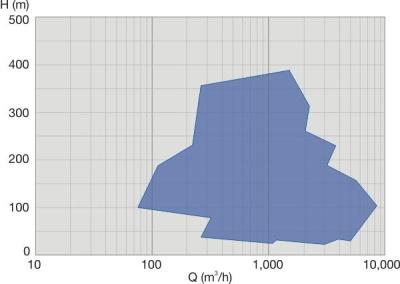 HSB performance range 50 Hz