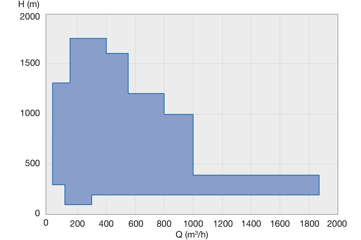 MC performance range 50 Hz