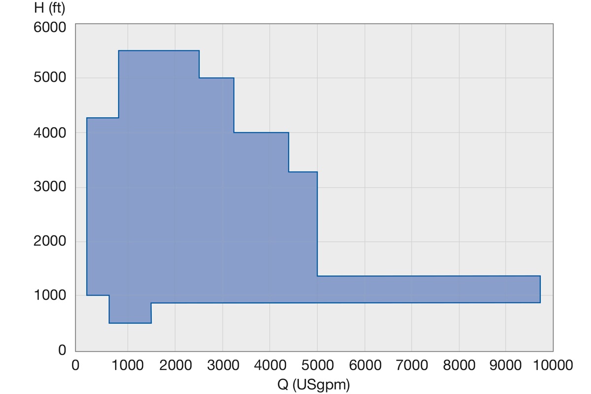 MC performance range 60 Hz