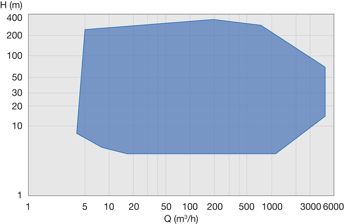 Performance range of NRN 50hz